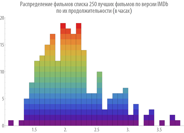 Poisk-posledovatelnosti-prosmotra-spiska-250-luchshih-filmov-Wolfram-Language-Mathematica_42.png