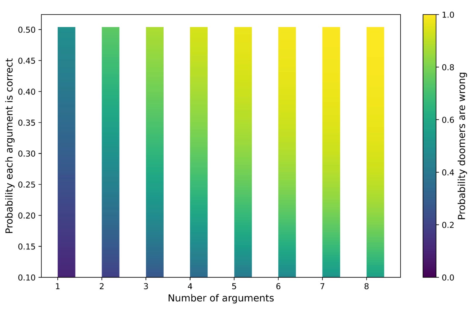 По вертикали – вероятность правильности аргумента; по горизонтали – количество аргументов