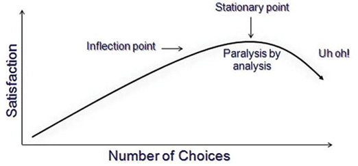 Choice paralysis graph