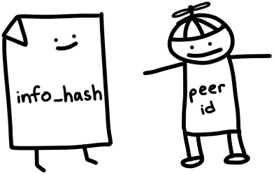 файл с именной табличной 'info_hash' и человечек с именной табличкой 'peer_id'