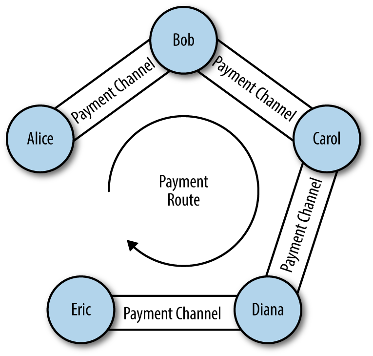 A series of bi-directional payment channels linked to form a Lightning Network