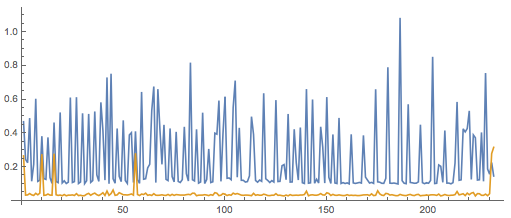 The blue line shows the API-call times from before the Wolfram Language code was run; the gold line, after.