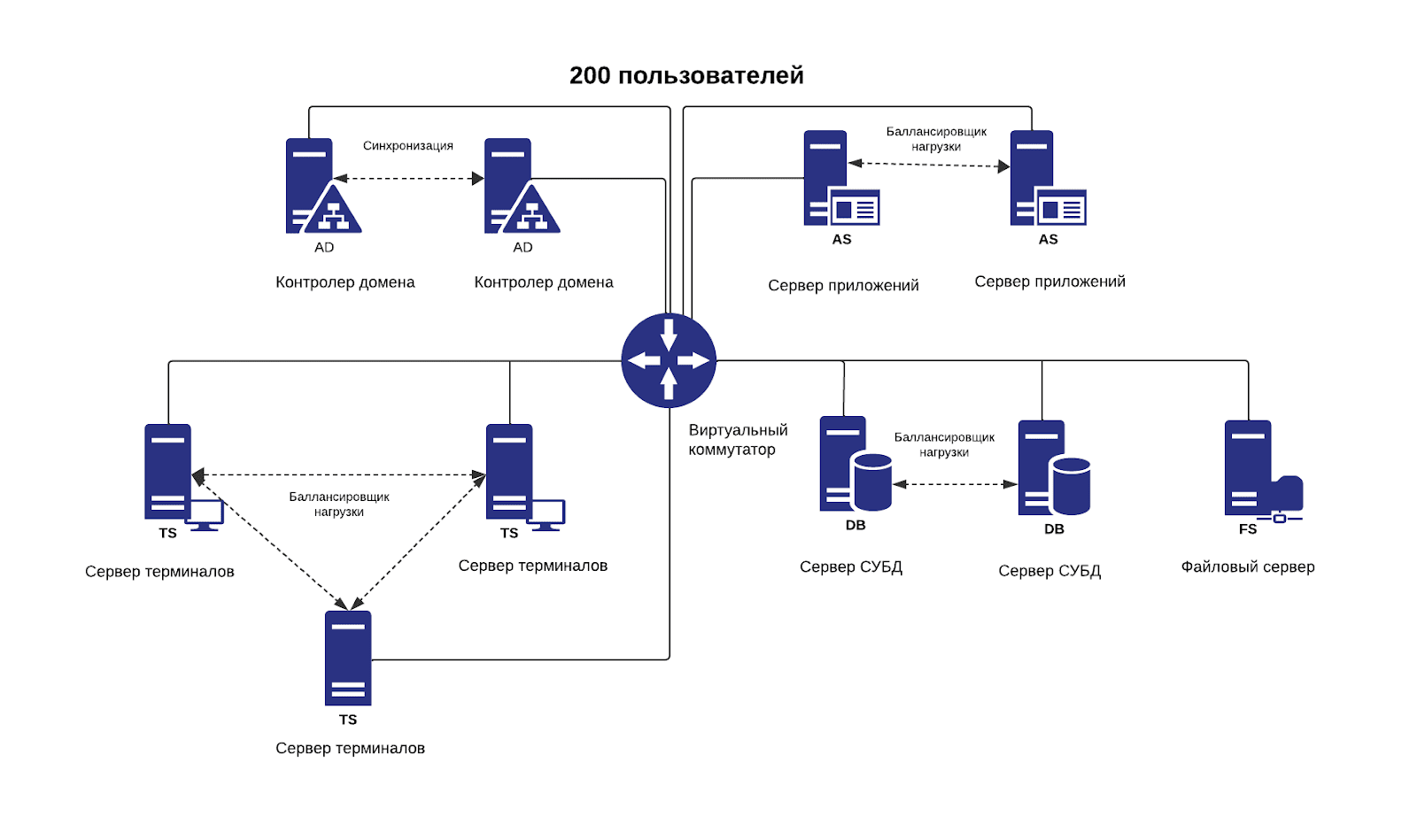 Схемы распределения серверных ролей при использовании RDS  