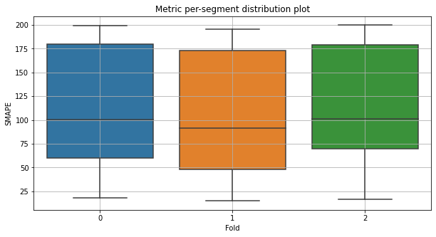 Распределение метрики SMAPE в разрезе фолдов. На разных фолдах метрика распределена похожим образом, значит, модель стабильна. На графике видно, что у распределения метрики широкий разброс, значит, качество прогнозирования варьируется от сегмента к сегменту.