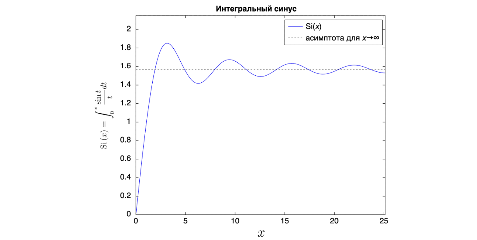 Рисунок 8.3.6 Вид функции интегрального синуса
