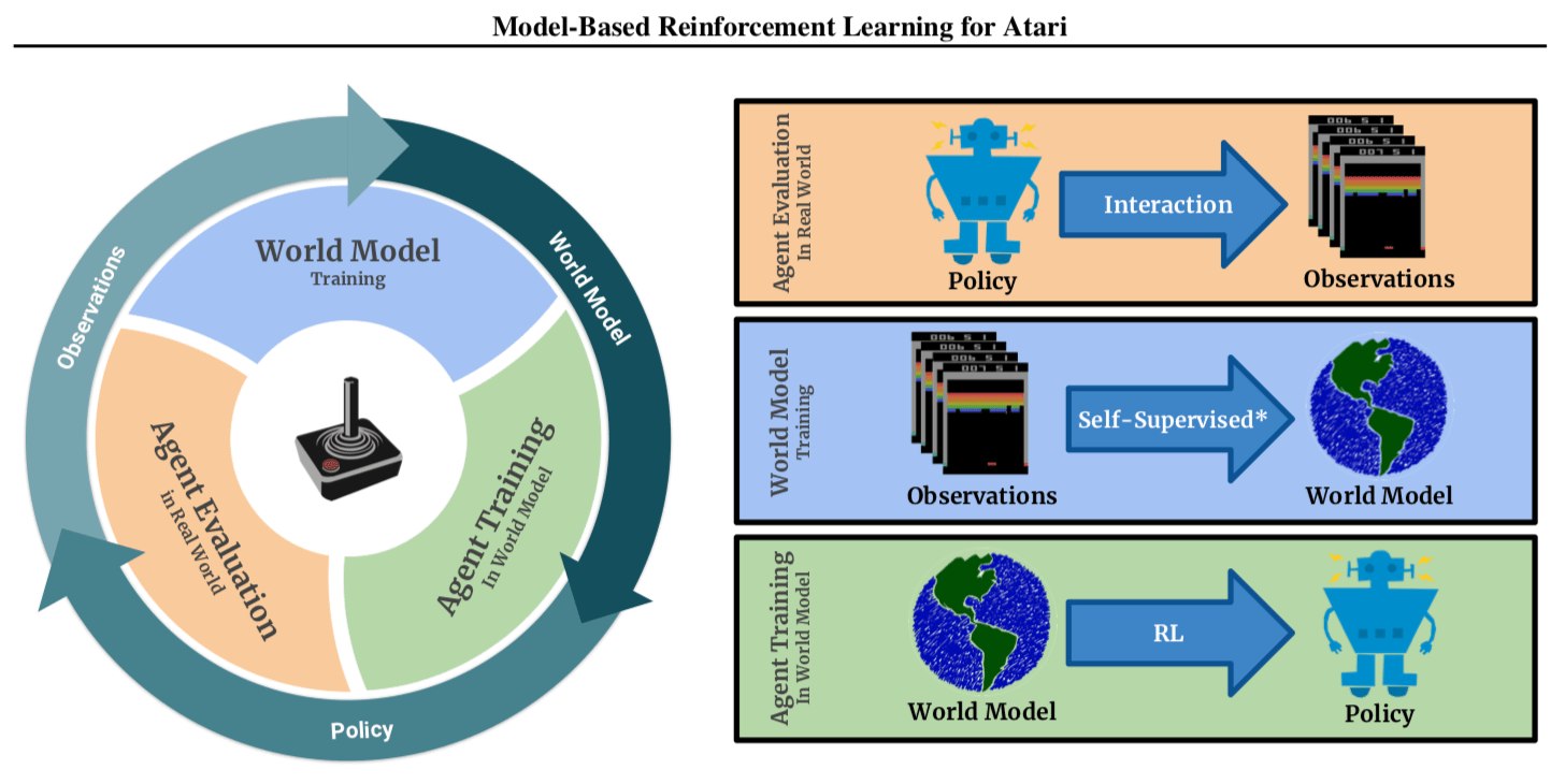 Kaiser, ?ukasz, et al. "Model Based Reinforcement Learning for Atari." International Conference on Learning Representations. 2019
