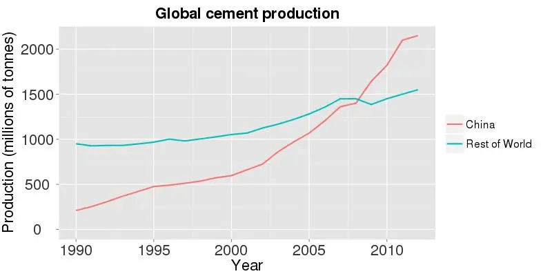 Два графика показывают, насколько Китай впереди всей планеты и как связаны производство цемента и добыча песка