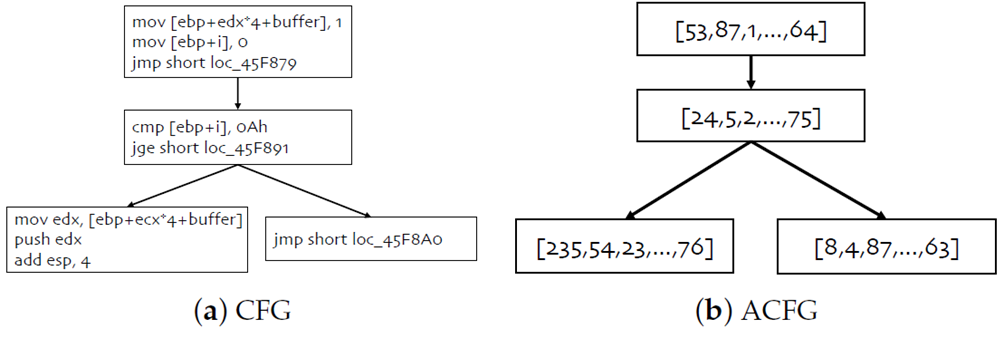 Рисунок 1 – Два типа графов представления бинарных программ.  CFG – это граф потока управления для ассемблерных функций. ACFG – это векторизация CFG. Каждый базовый блок ACFG соответствует вектору признака блока CFG