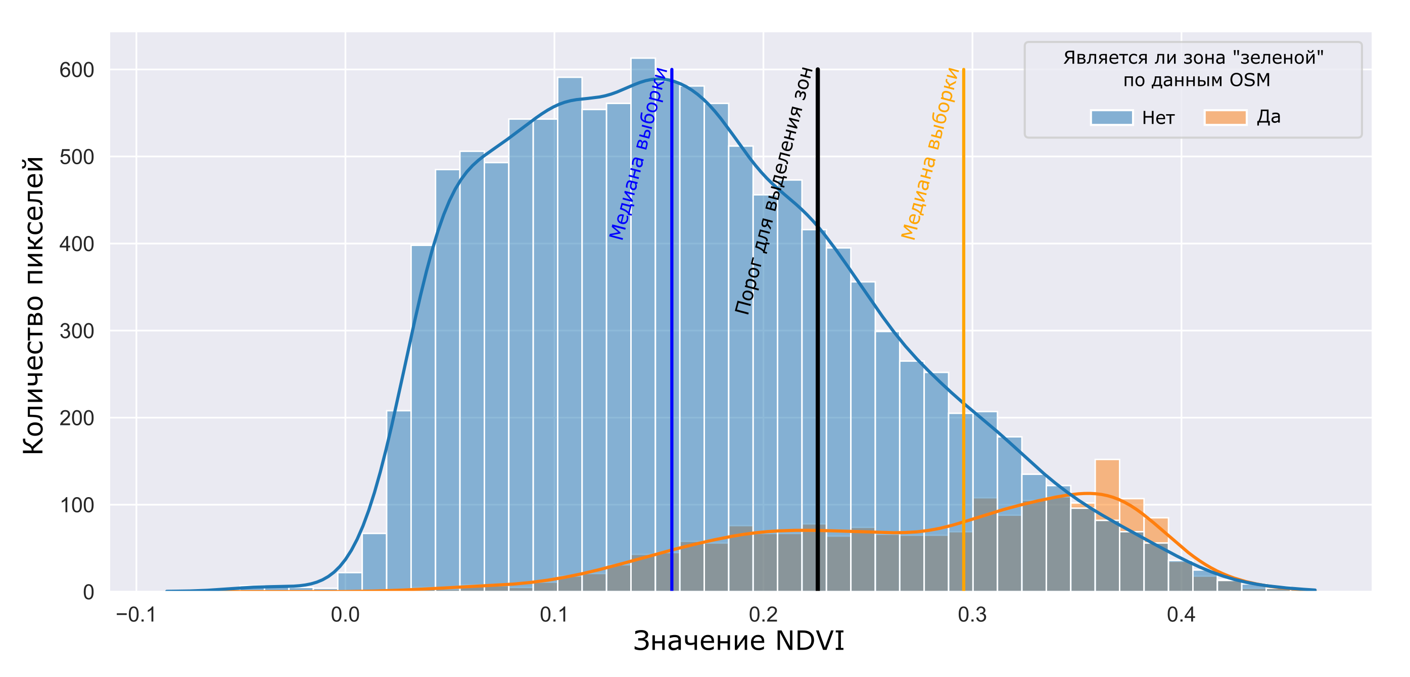 Рисунок 4. Частотная гистограмма по двум классам: значения NDVI в погонах “зеленых объектов” по данным OSM и остальные значения NDVI на снимке