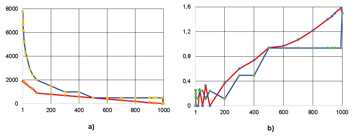 Рисунок 6. Число перемещений операторов между ярусами - a) и коэффициент вариации CV - b) при снижении ширины ЯПФ для алгоритма умножения квадратных  матриц 10-го порядка классическим методом (ось абсцисс –  ширина ЯПФ после реформирования)