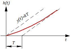 

Рисунок 3.8.5 Переходная функция инерционно-интегрирующего звена