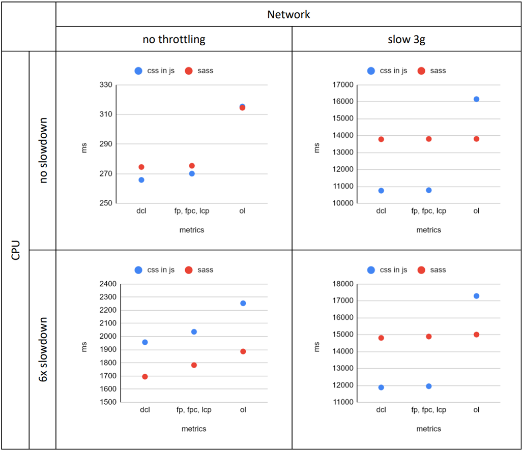 Значения метрик при различных характеристиках CPU и Network