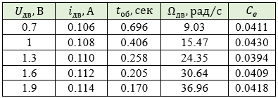 Таблица 3 - Экспериментальные данные для определения коэффициента противо-ЭДС
