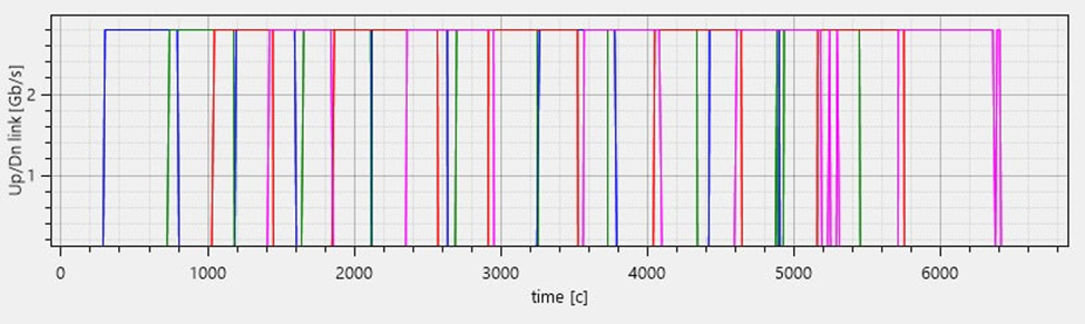 График пропускной способности канала на тестовом участке пути (Источник: ДОК) 