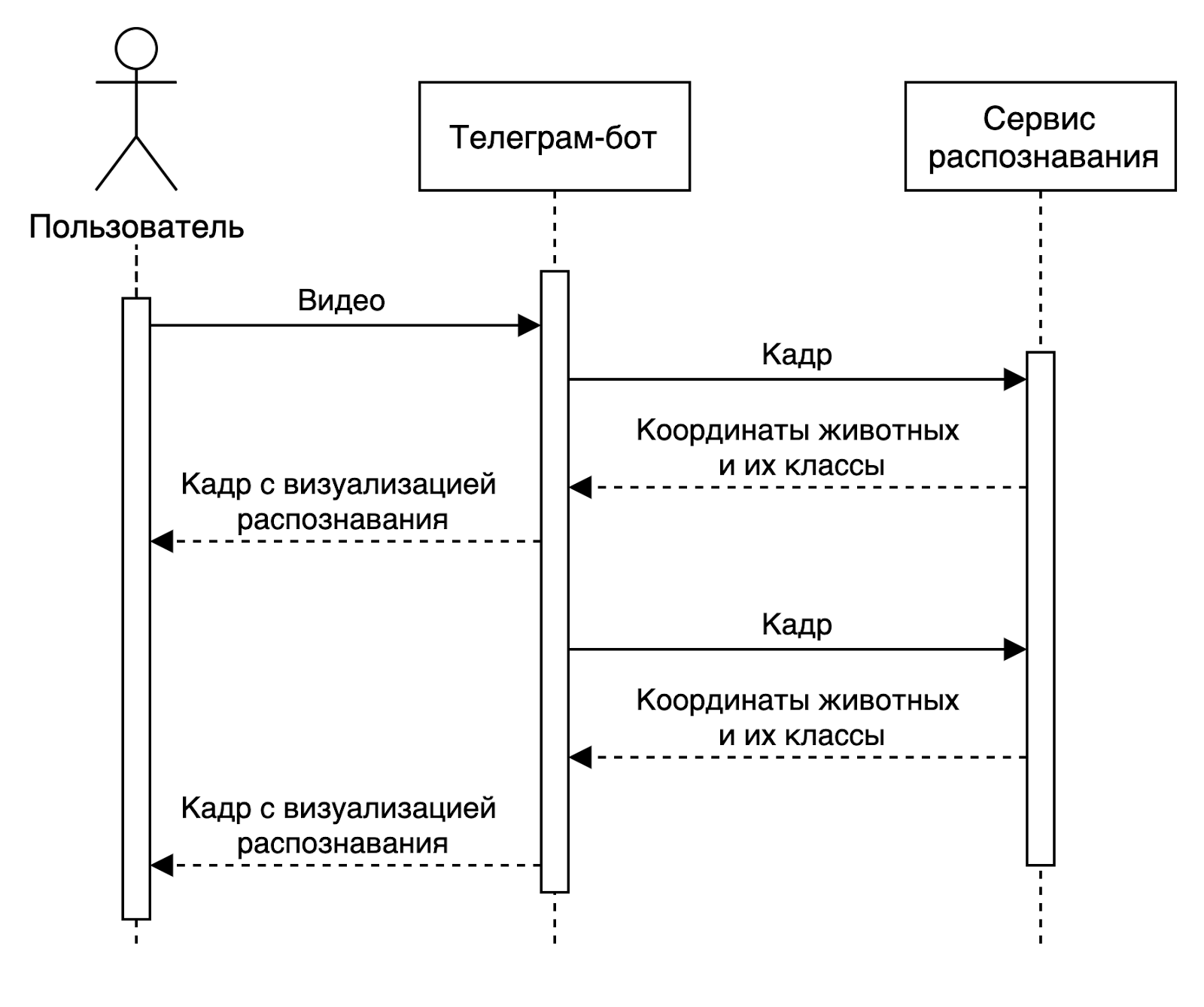 Диаграмма последовательностей обработки видео