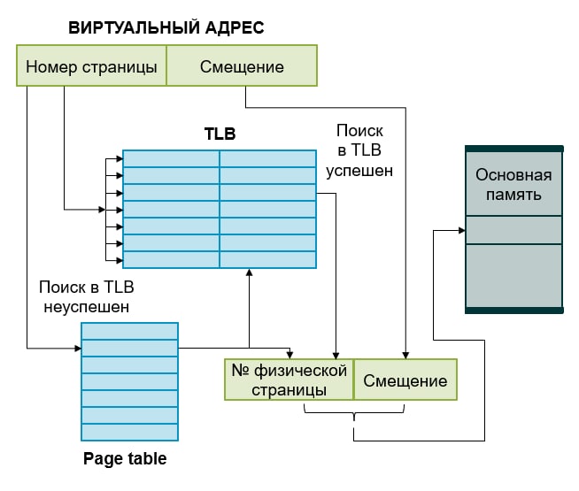 Схема использования TLB.