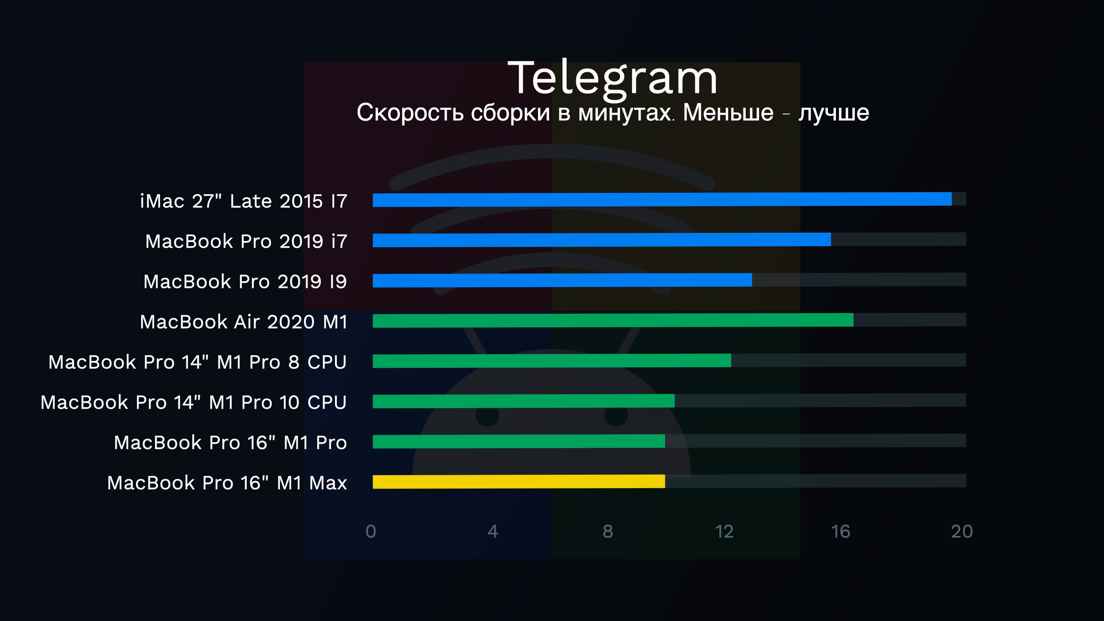 Скорость сборки Telegram Android 8.2.1