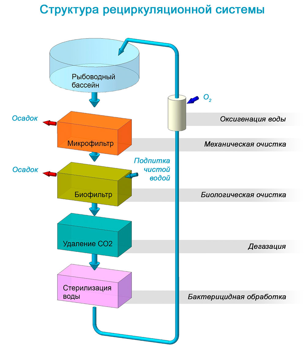 Общая схема обработки воды в системах УЗВ