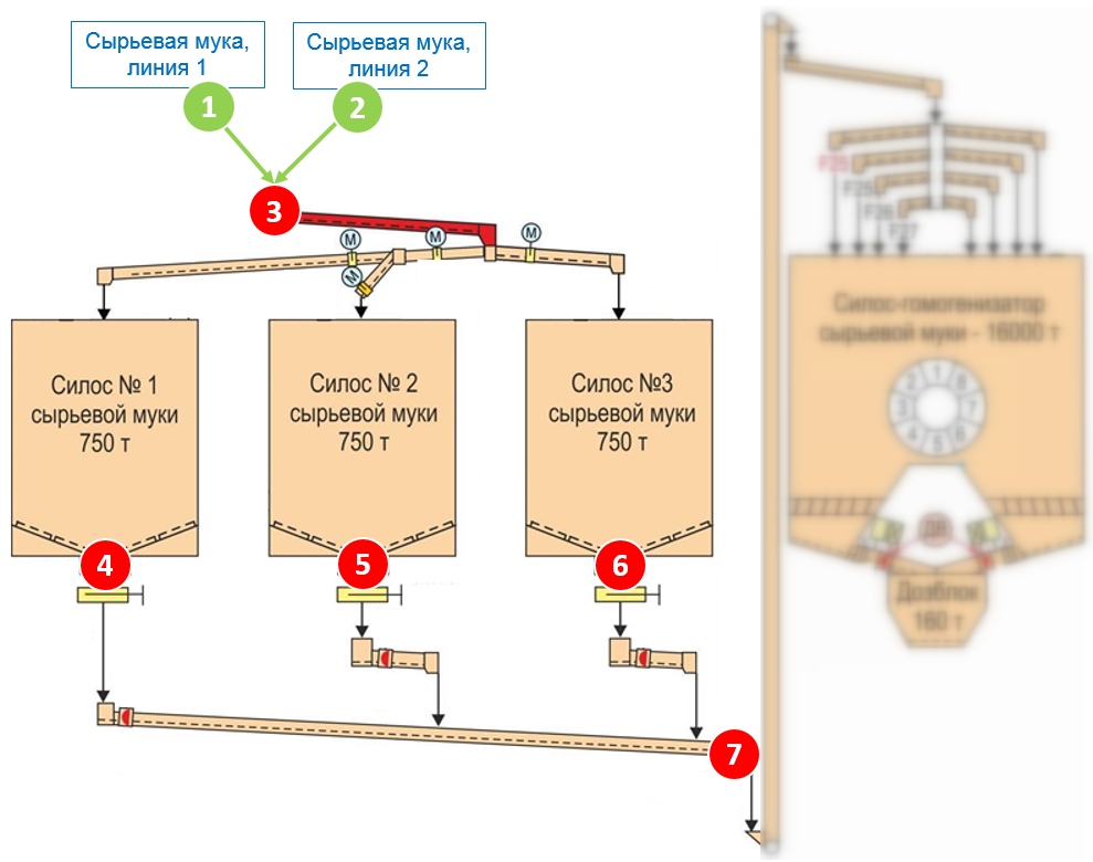 Общая схема движения сырьевой муки по линии производства цемента (участок гомогенизации)