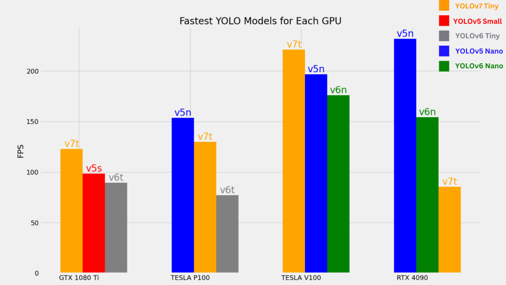 Рисунок 7. Самые быстрые модели YOLO на каждом графическом процессоре – RTX, GTX и TESLA.