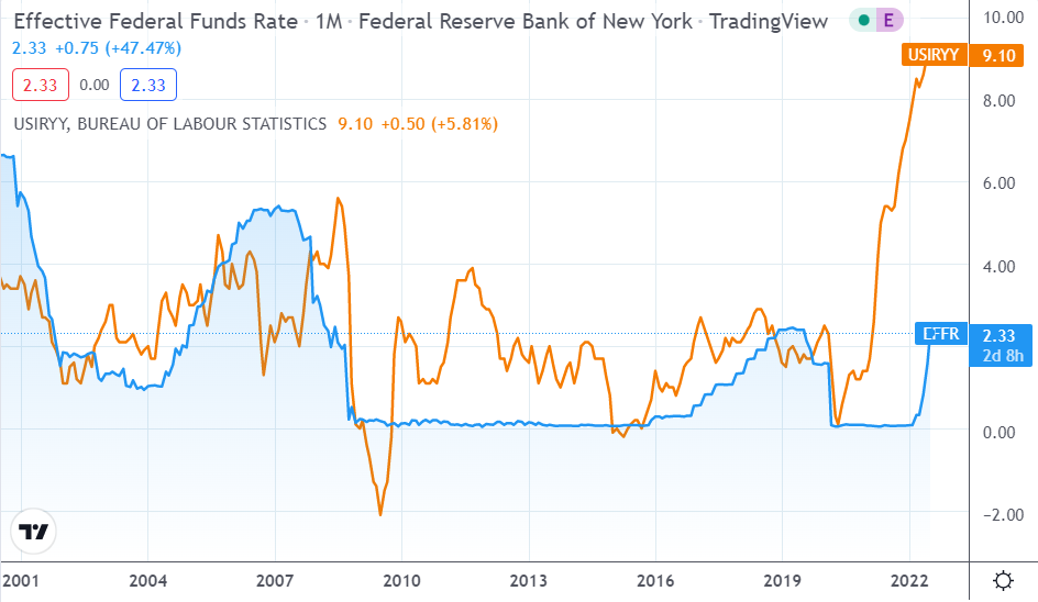 TradingView: Динамика базовой ставки ФРС (синий) против темпа инфляции в США (оранжевый)
