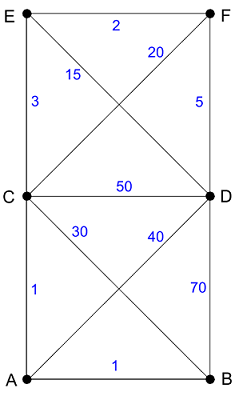 Рисунок 2. Взвешенный граф с 6-ю вершинами. Синим цветом обозначен вес ребра.
