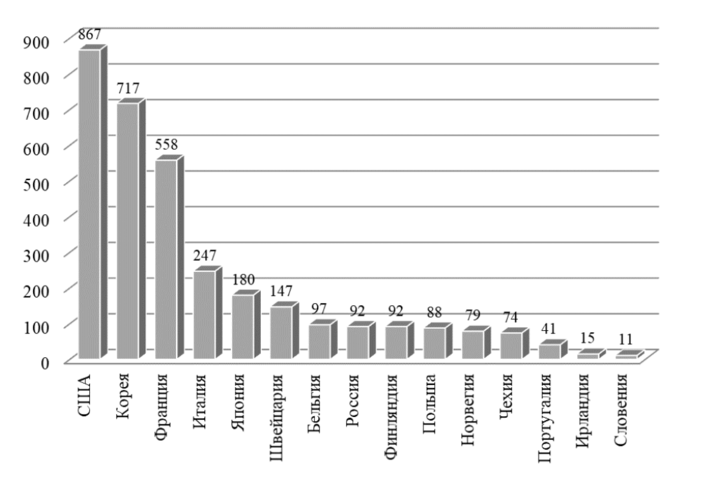 Число организации в предпринимательском секторе науки, которые занимались НИОКР в сфере нанотехнологий в 2017 году по данным ОЭСР. Источник: http://www.publishing-vak.ru/