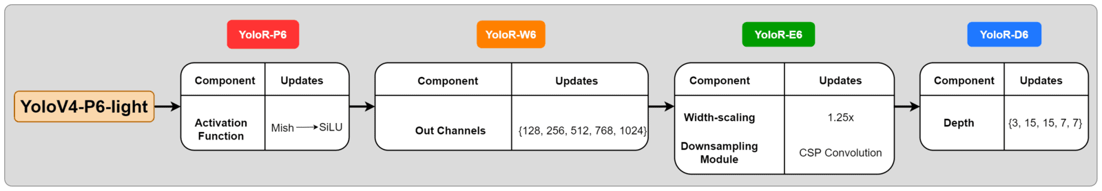 Модели YoloR основаны на базовой архитектуре YoloV4-P6-light, в которой обновления выполняются последовательно для создания каждого варианта.