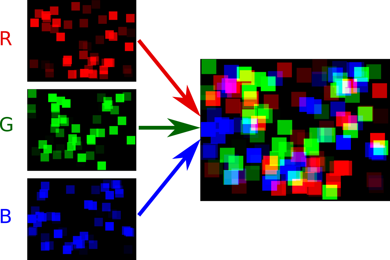 Рисунок 6. Общая схема сборки RGB изображения из отдельных красной (R), зелёной (G) и синей (B) компонент.