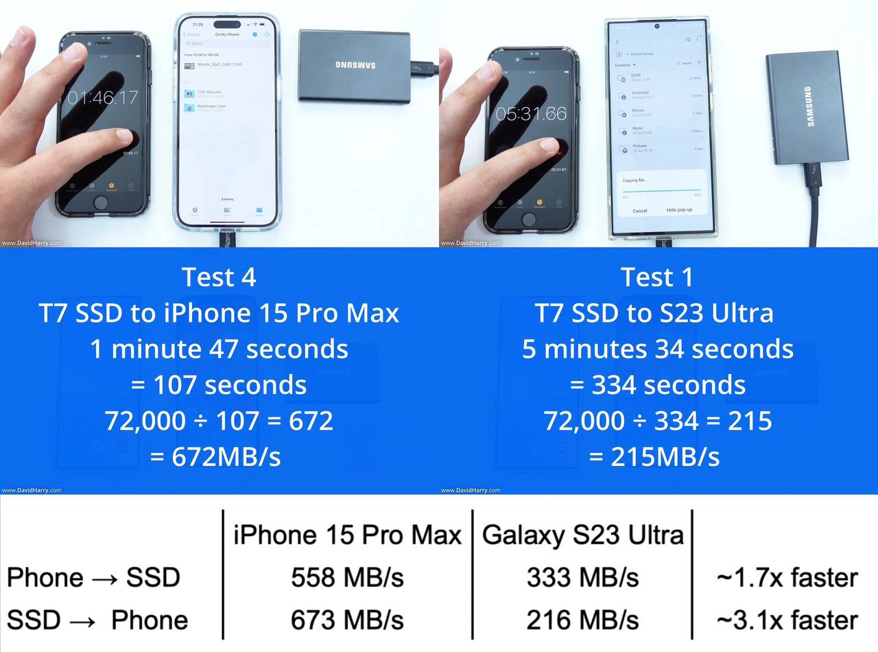 В обоих результатах новый iPhone прилично обошел Galaxy. Кроме того, и максимальная пропускная скорость у Samsung ниже в 2,5 раза.