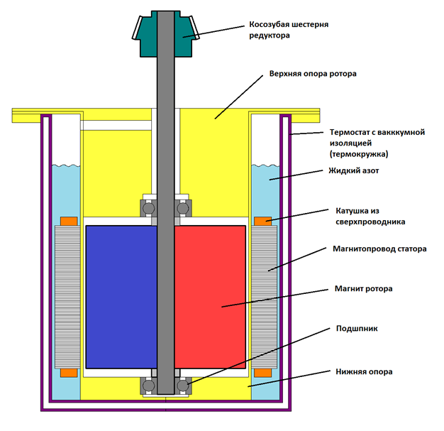 Схема электродвигателя вертикальной компоновки с внутренним ротором