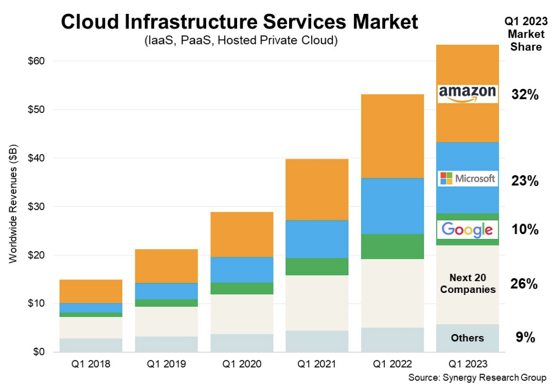 Мировой рынок провайдеров облачной инфраструктуры в 1 квартале 2023 года (модели IaaS, Paas и частные облака)