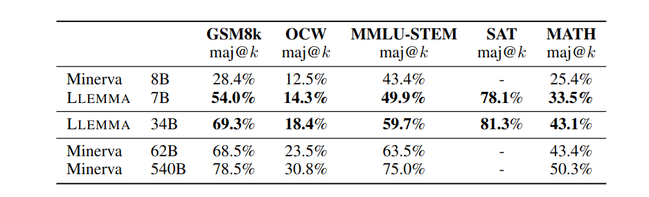 Результаты оценки maj@k на пяти бенчмарках для моделей Minerva и Llemma.