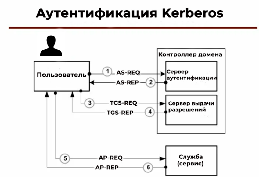 Схема аутентификации