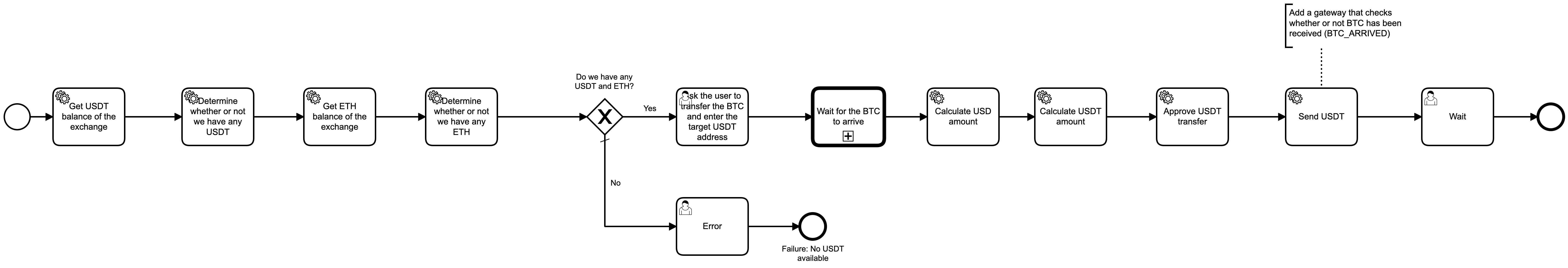 BPMN-схема процесса обмена Биткойна на Тезер
