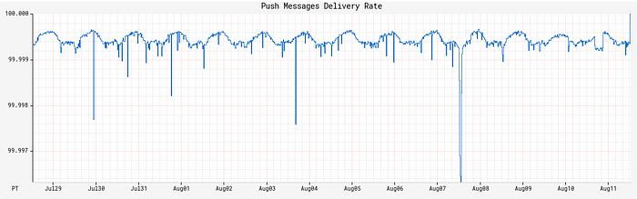 Push message delivery success rate over a recent 2-week period, staying consistently over 5 9s of reliability.