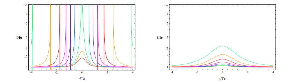 Рис.3: Эволюция интенсивности фонового источника при прохождении червоточины с эффективной отрицательной массой (слева) и нормального компактного объекта (справа). Кривые соответствуют значениям параметров воздействия; наименьший параметр воздействия характеризуется более выраженной модуляцией интенсивности источника и наоборот: от зеленого до красного. Иллюстрация взята из [34].
