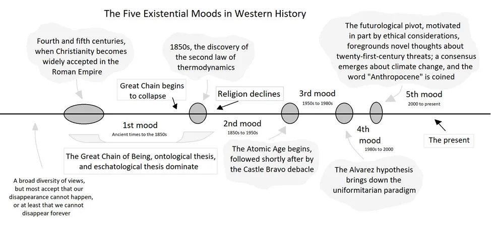 Пять периодов «экзистенциальных настроений» (отношения к вымиранию) в Западной истории согласно Торресу. Источник.