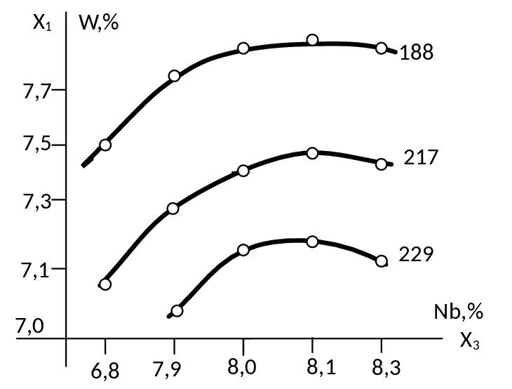 Рисунок 4. Линии равной длительной прочности при различных содержаниях W и Nb (Al на постоянном уровне 6,6%)