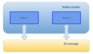 Взаимодействие брокеров Kafka с tiered storage