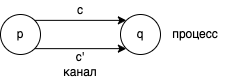 Схема 2. Простая распределённая система из примера 2.1 и 2.2.