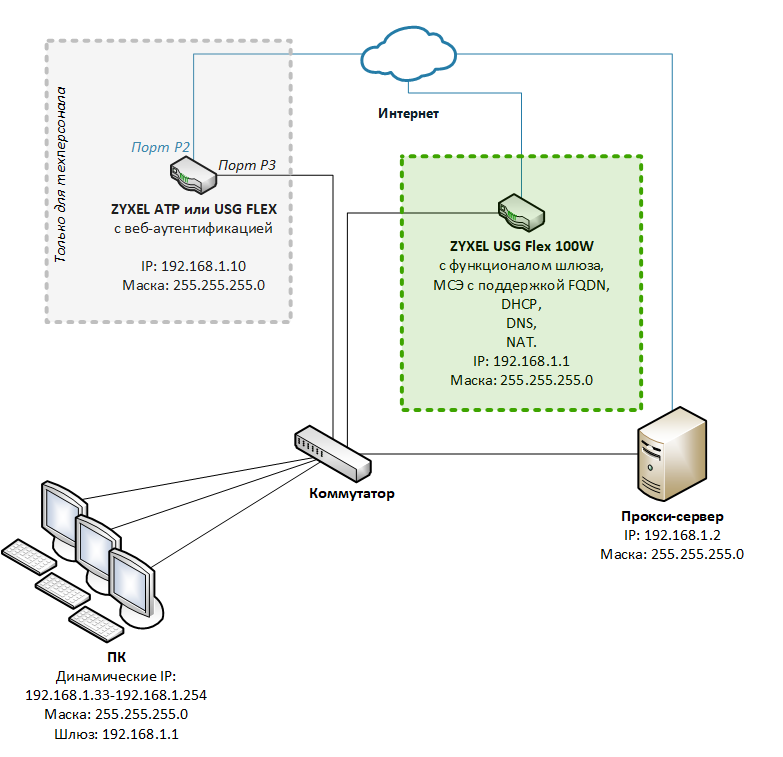 Рис.2 - Обновлённая схема локальной сети после замены шлюза на ZYXEL USG Flex 100W.