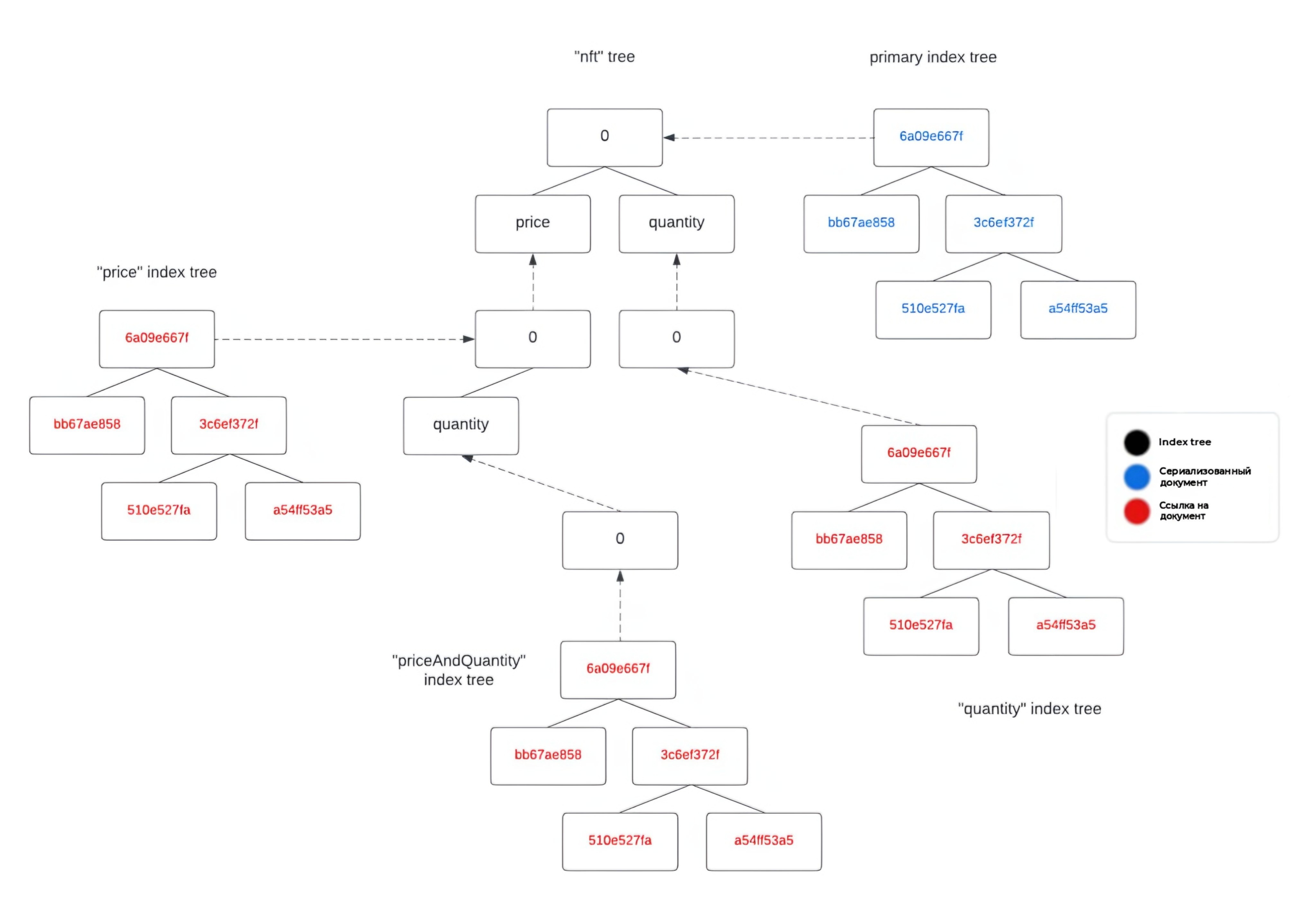 Структура дерева типов документов в Dash Platform