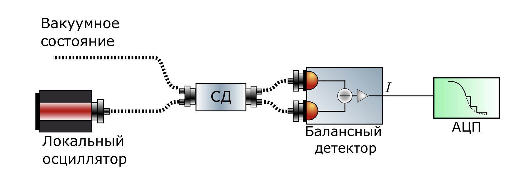 Рисунок 3 — Схема КГСЧ, основанного на флуктуациях вакуума.