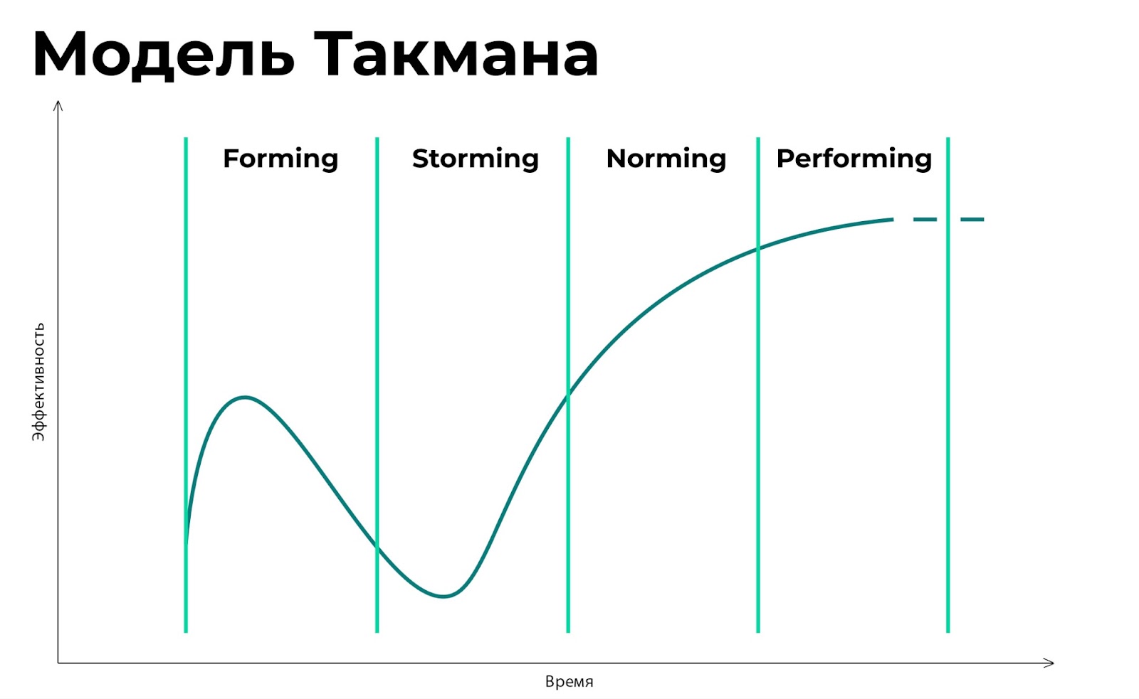 Модель Такмана — последовательность этапов, которые проходят команды на пути к высокой производительности. 
