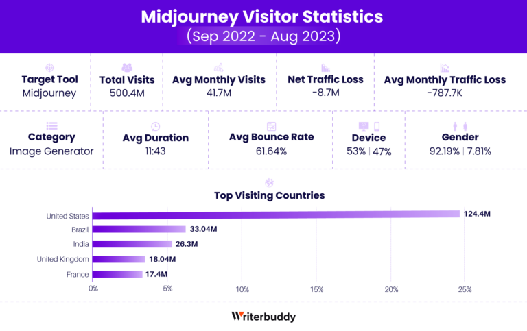 Статистика посетителей Midjourney