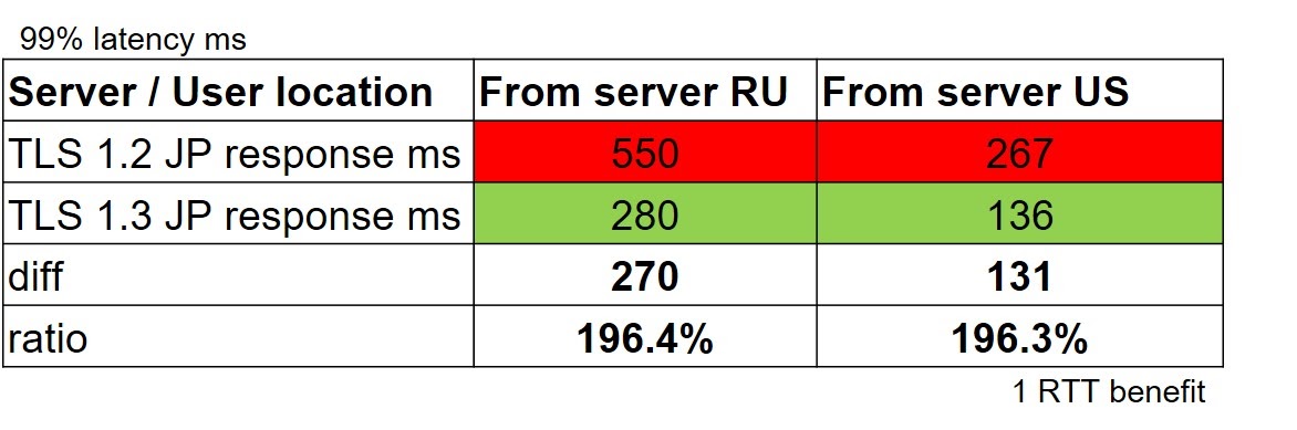 TLS 1.2  vs TLS 1.3