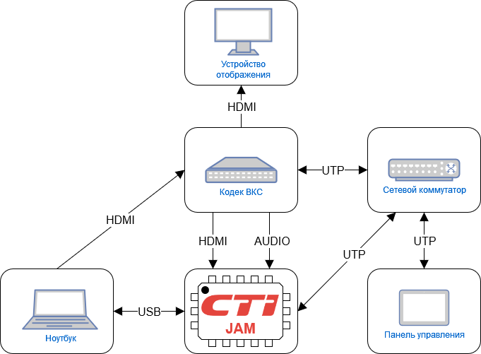 Рисунок 1. Структурная схема соединения мультимедиа шлюза CTI JAM