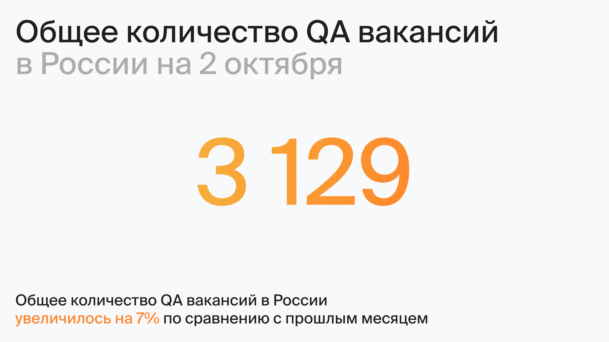 Общее количество QA вакансий в России на 1 сентября (по данным hh.ru)