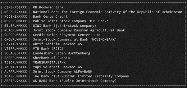 Источник: волшебная база данных Андрея с банками-корреспондентами (зацените чудесный DOS-стайл интерфейс)  